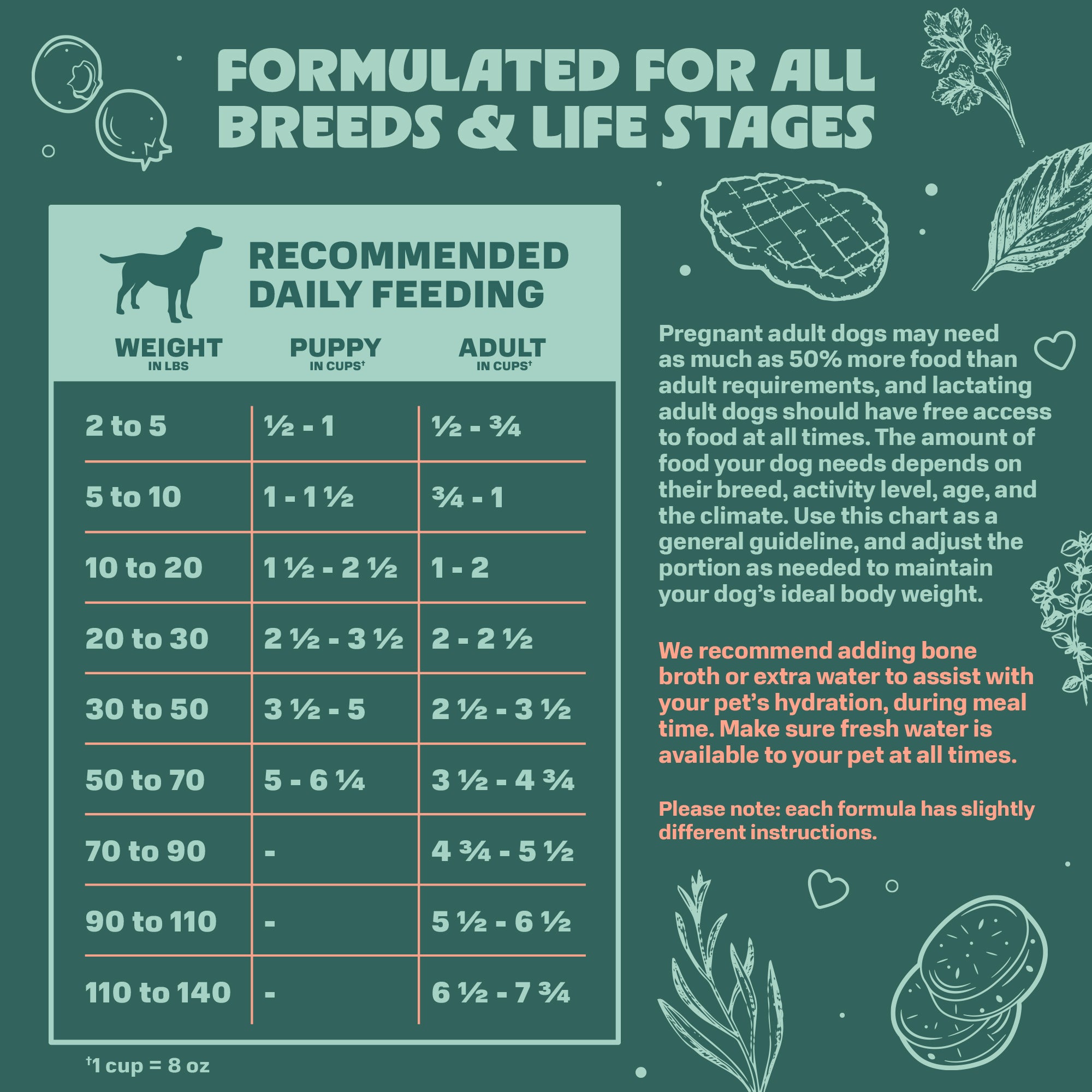 Dog feeding chart for different weight ranges on a green background with illustrations.