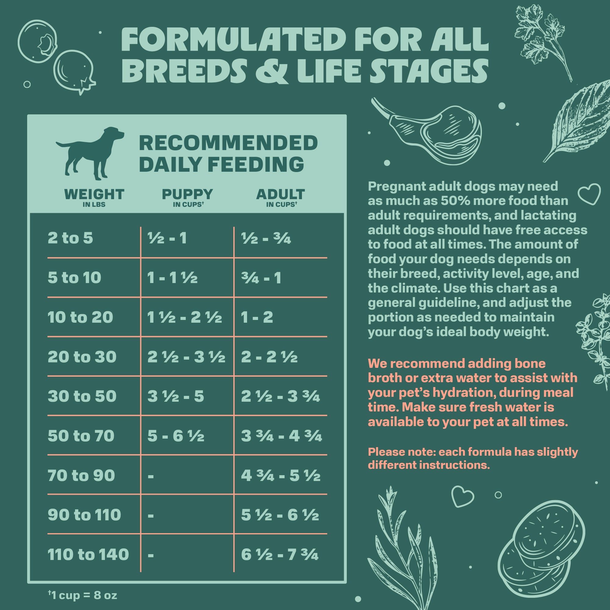 Dog feeding chart for different weight ranges on a green background with text and illustrations.