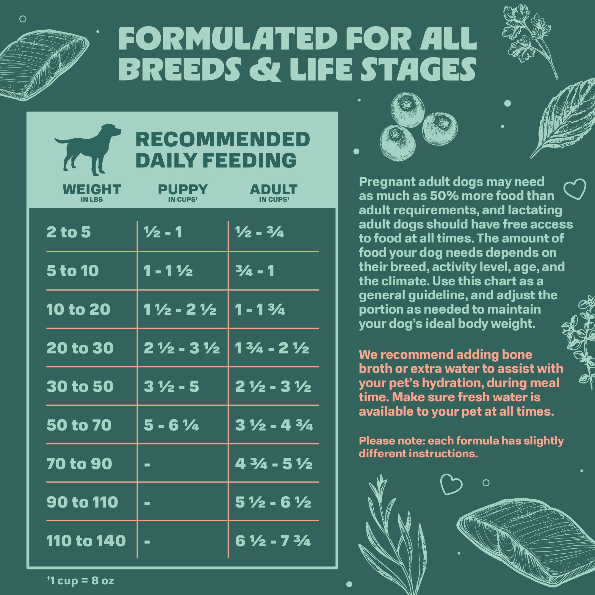 Dog feeding chart for different weight ranges on a green background with illustrations.